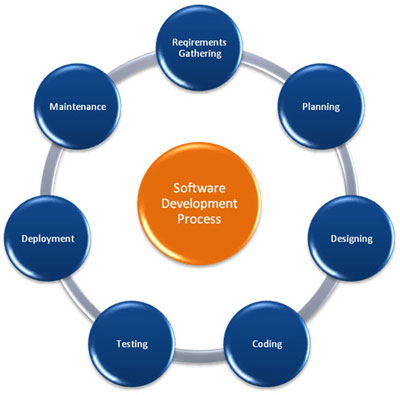 Software development process